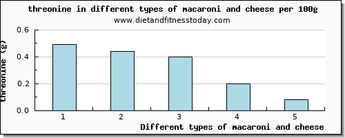 macaroni and cheese threonine per 100g